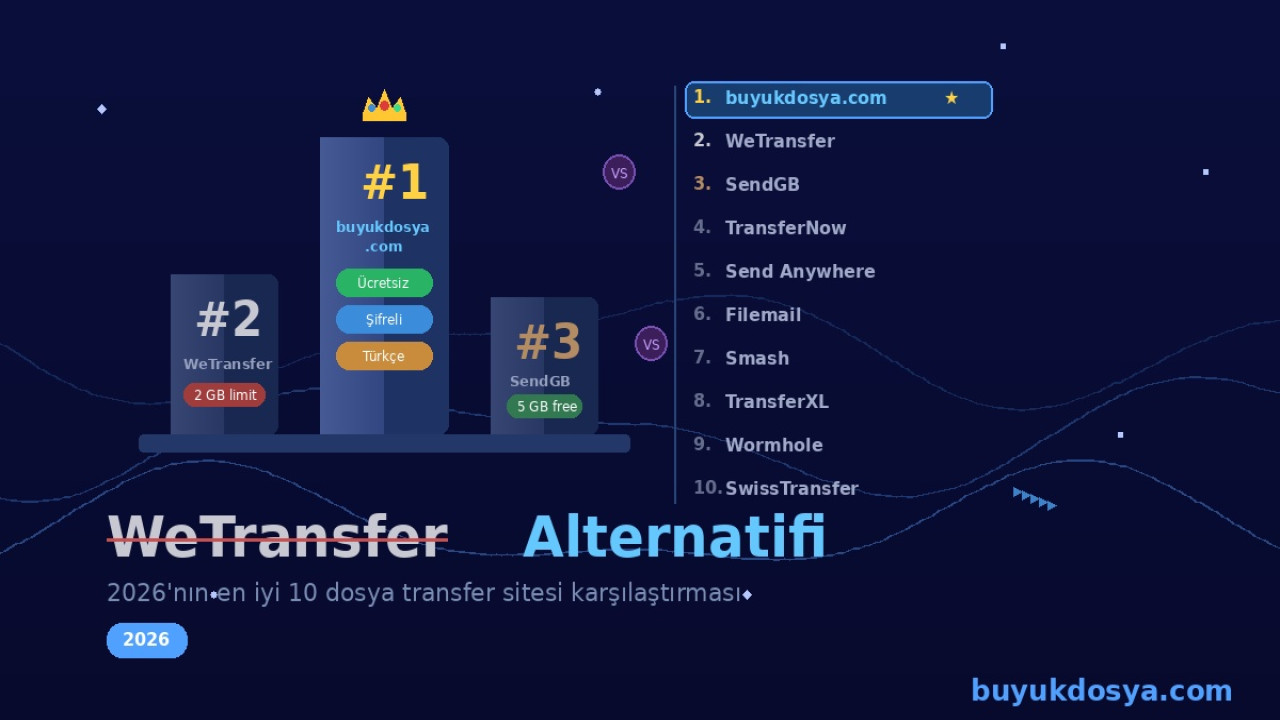 WeTransfer Alternatifi: En İyi 10 Dosya Transfer Sitesi (2026)